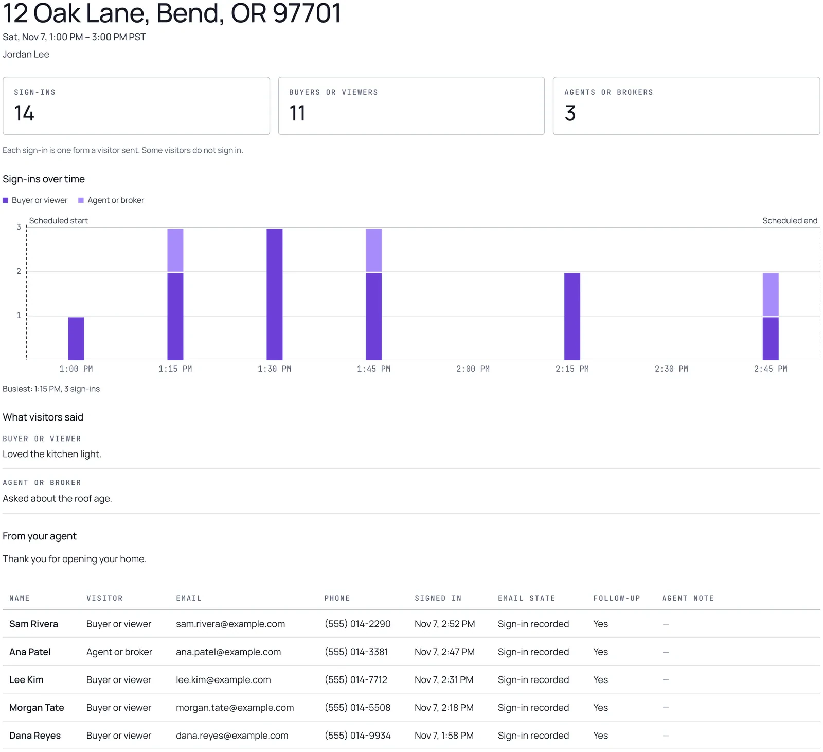 Seller summary for a sample listing, with sign-in totals, a chart of sign-ins over time and visitor notes, above the agent's guest list